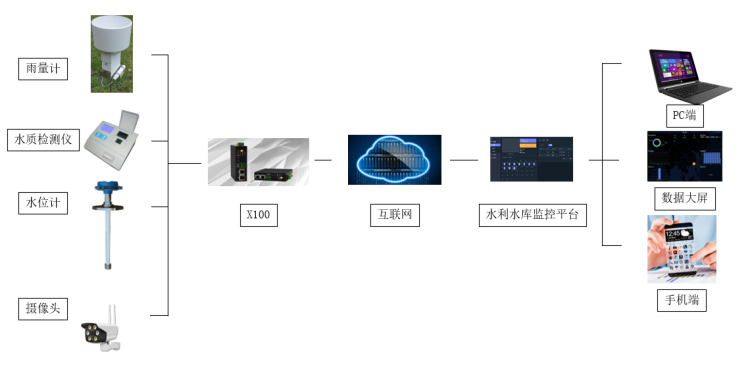 水利水文水庫(kù)無(wú)線(xiàn)視頻監(jiān)控系統(tǒng)