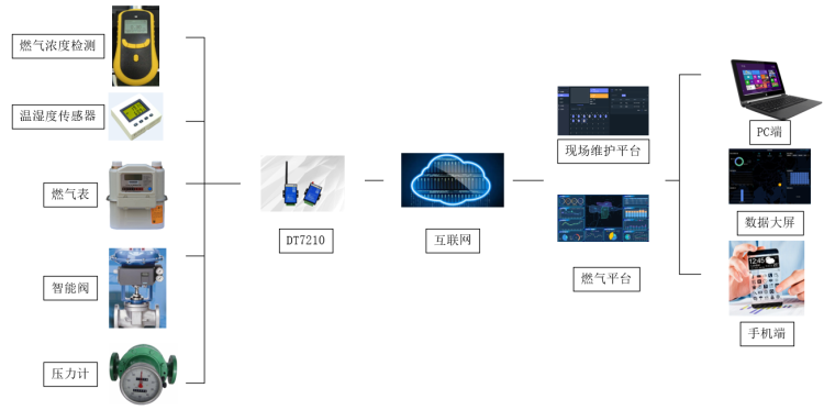 燃?xì)夤艿乐悄茉诰€(xiàn)監(jiān)測(cè)