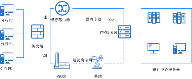 銀行分支機(jī)構(gòu)聯(lián)網(wǎng)、線路備份無線方案