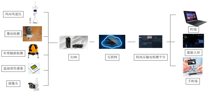 特高壓輸電線(xiàn)路在線(xiàn)檢測(cè)系統(tǒng)