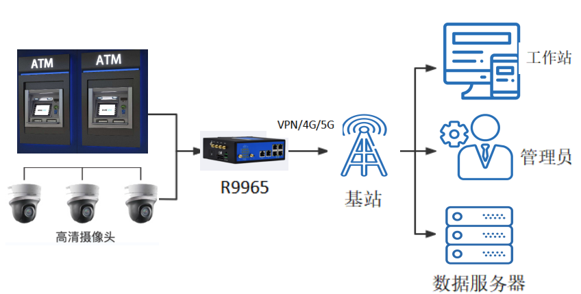 銀行ATM自助服務終端無線應用方案