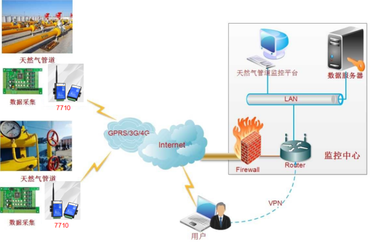 天然氣管網(wǎng)無(wú)線(xiàn)監(jiān)控
