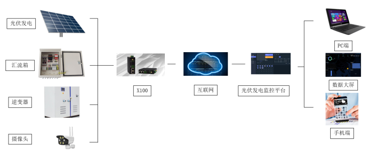 分布式光伏發(fā)電站運(yùn)維方案