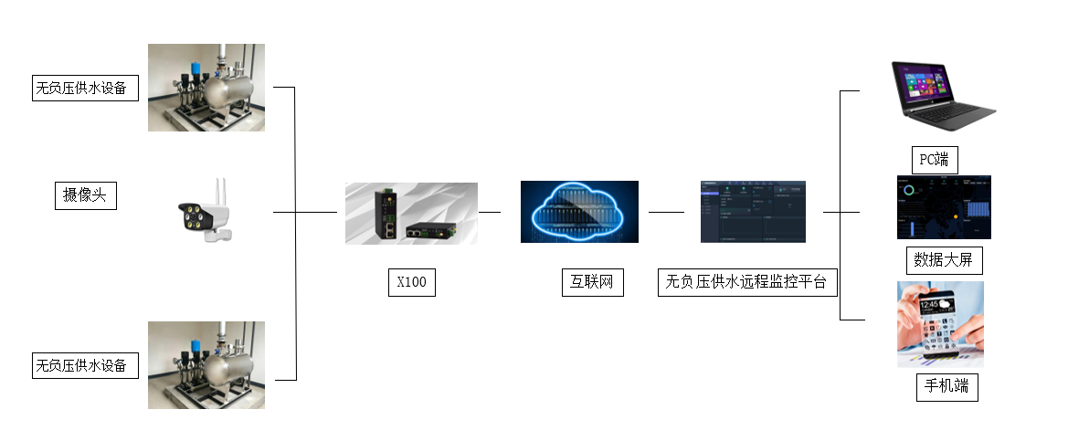 無負壓供水設(shè)備遠程監(jiān)控及故障預(yù)警診斷系統(tǒng)