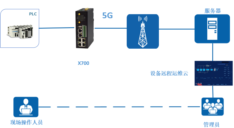 打造遠(yuǎn)程運維的智慧工廠