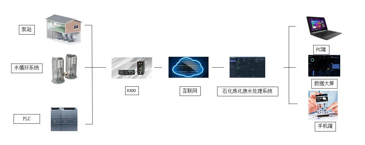 石化煉化廢水處理系統(tǒng)中PLC遠程監(jiān)控技術(shù)的應用