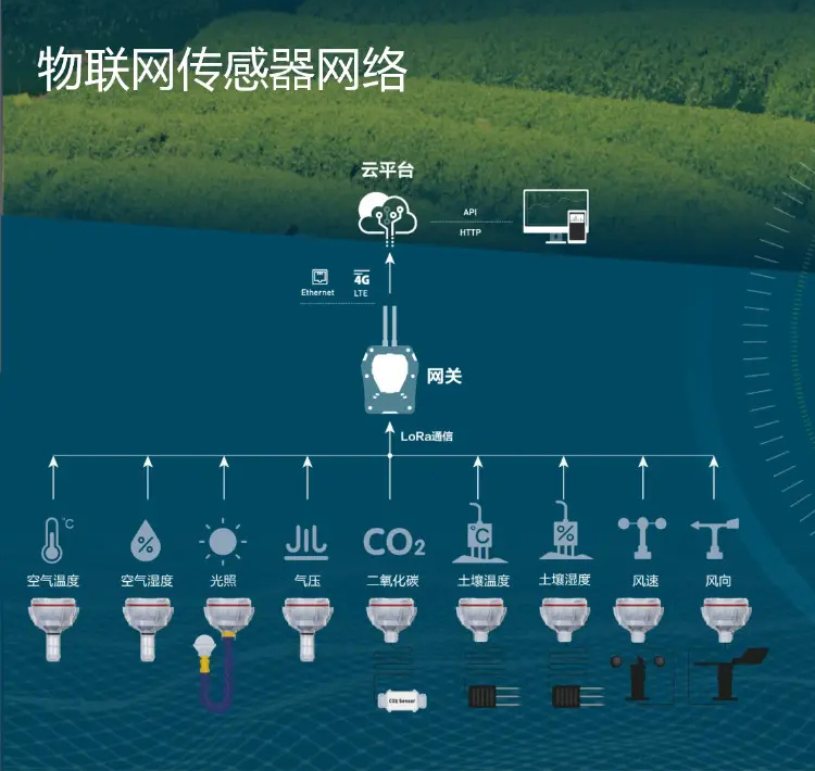 物聯(lián)網(wǎng)部署中，大量傳感器為基于云的控制和分析平臺提供數(shù)據(jù)