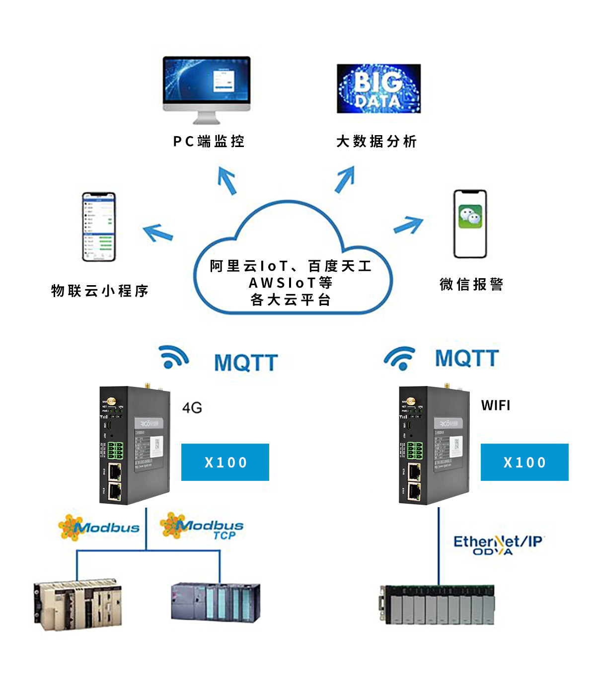 銳谷智聯(lián) X100+工業(yè)物聯(lián)云讓PLC數(shù)據(jù)手機端監(jiān)控和報警變簡單！