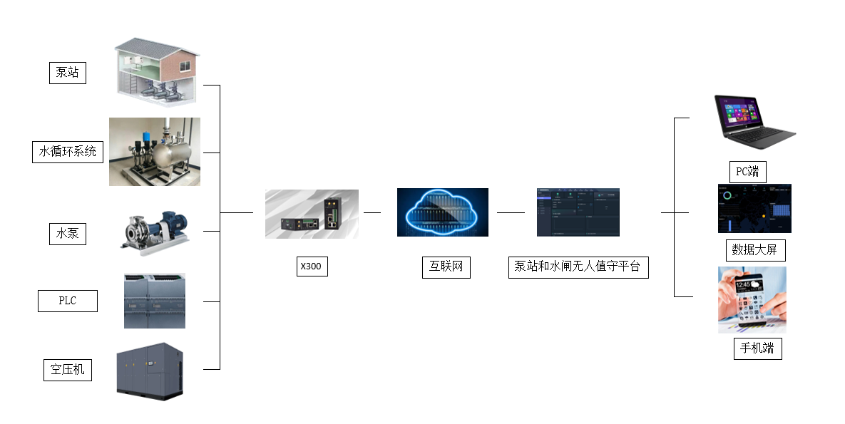 泵站和水閘無(wú)人值守系統(tǒng)