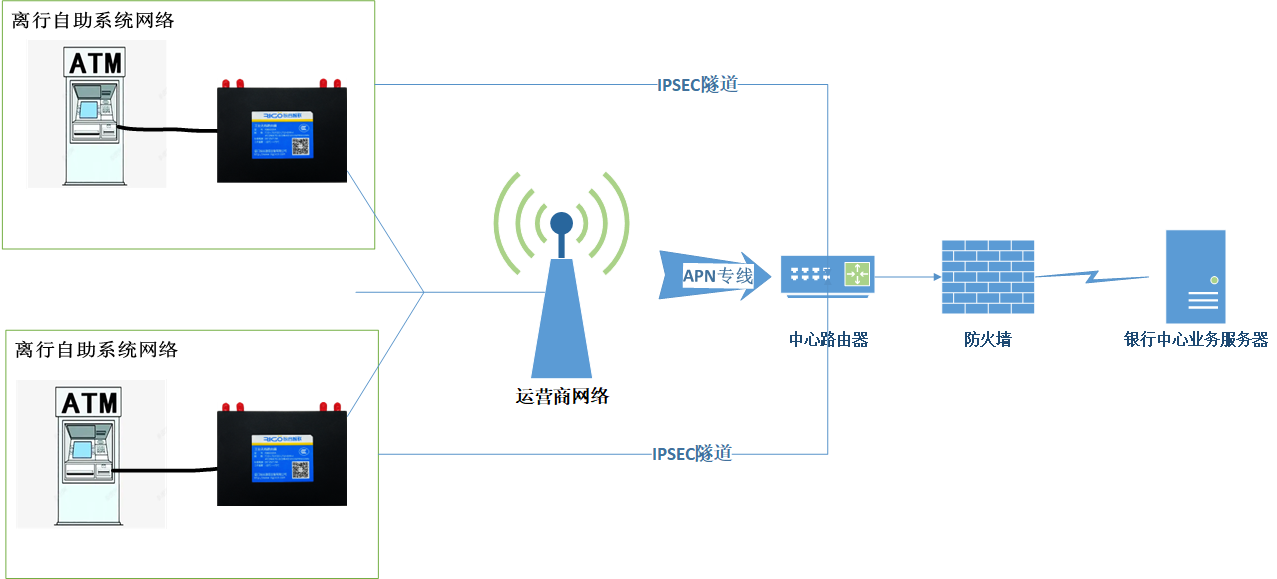 離行式ATM機數(shù)據(jù)傳輸方案