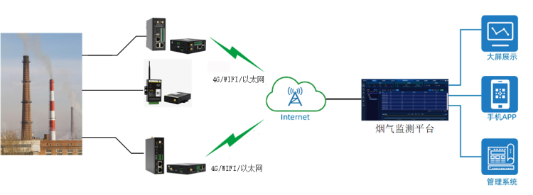 煙氣排放在線監(jiān)測(cè)
