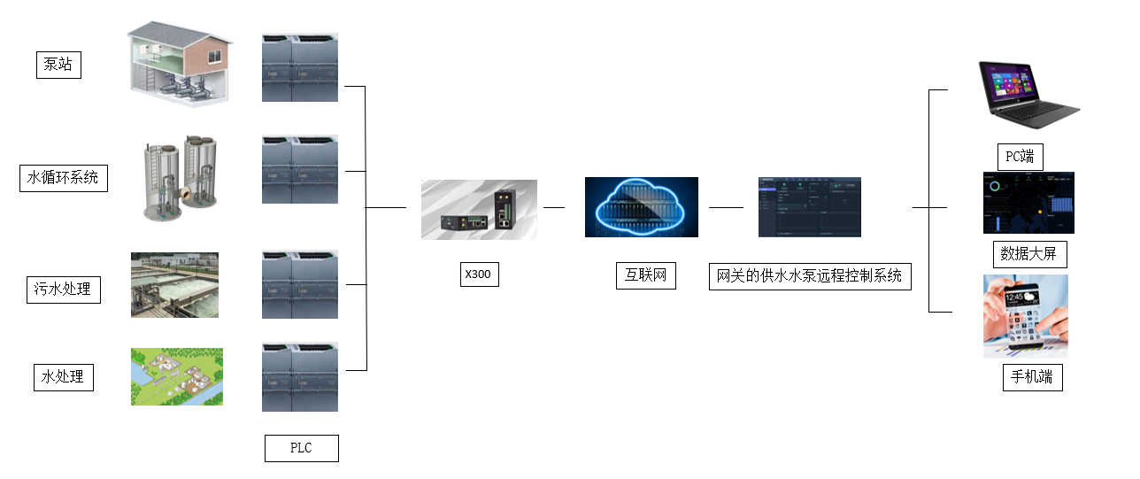 基于X300網(wǎng)關的供水水泵遠程控制系統(tǒng)